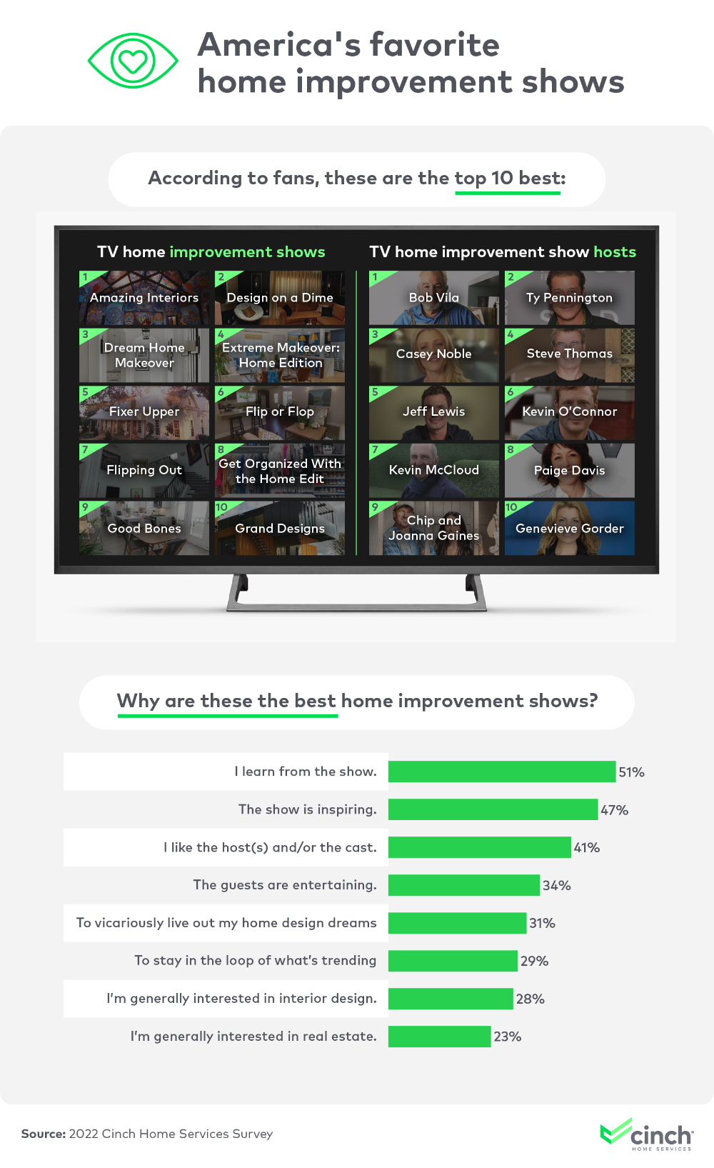 Infographic that explores America's favorite home improvement shows and why according to fans.