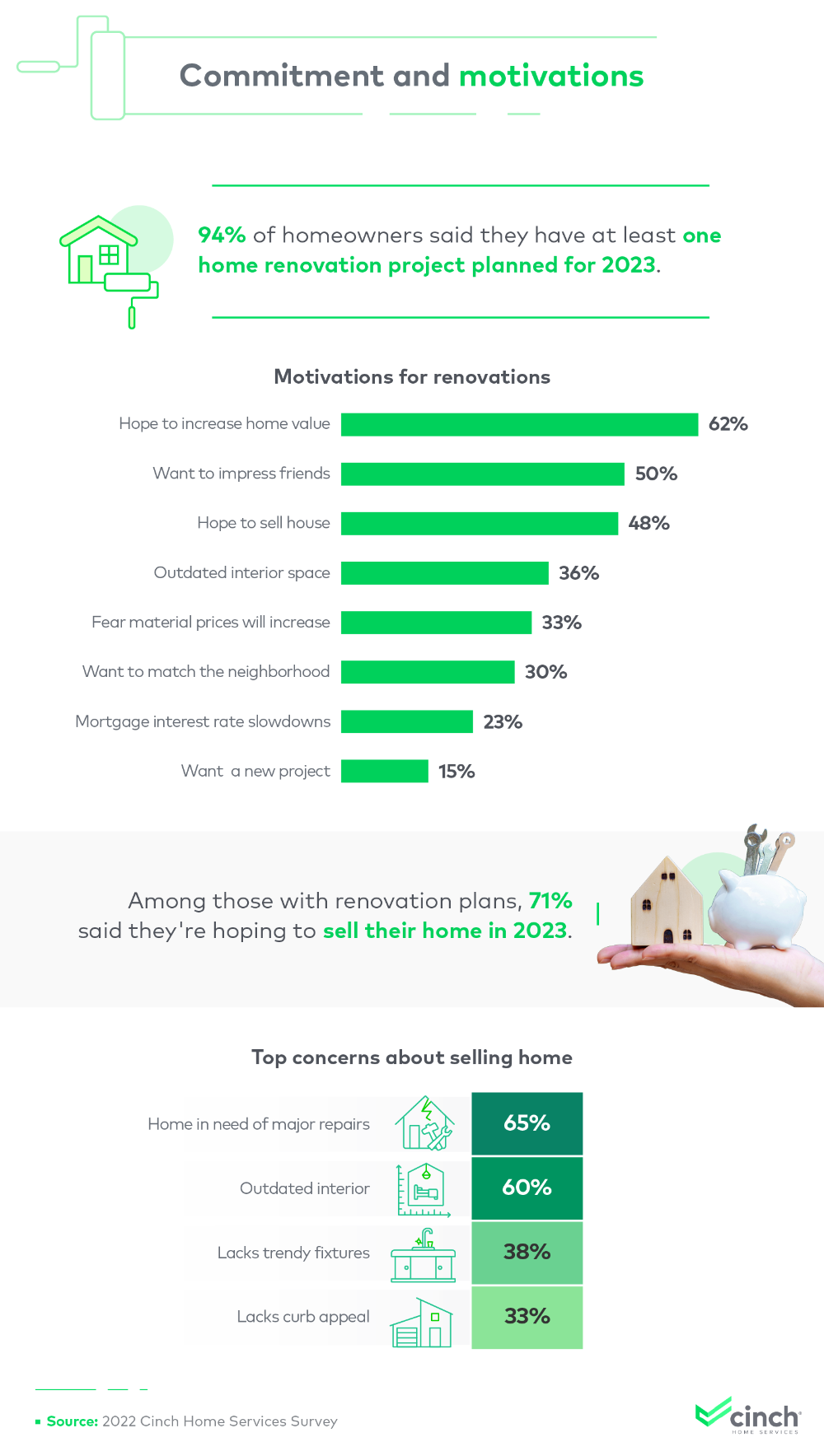 Infographic that explores homeowners motivations for renovations in 2023. 