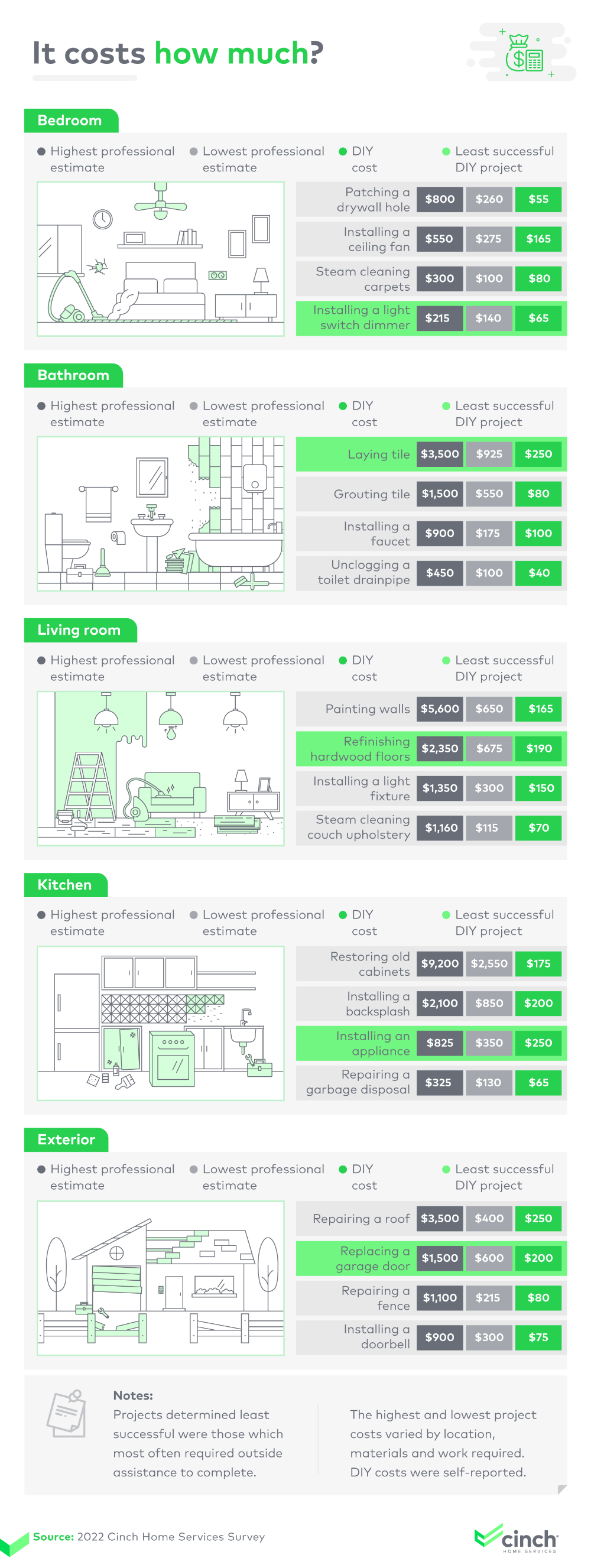 Infographic that explores how much different home renovations cost per room while comparing professional estimates and DIY expenses. 