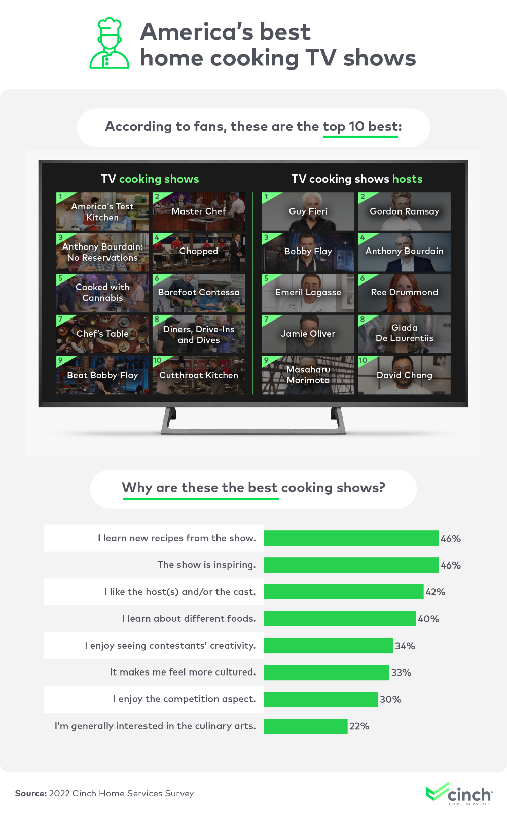 Infographic that explores America's best home cooking TV shows and why according to fans.