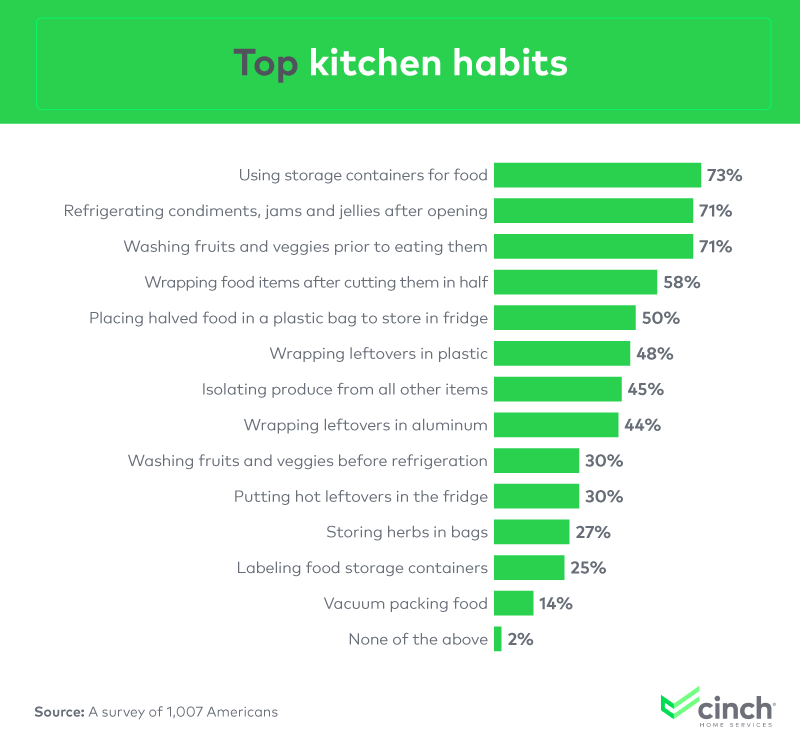 Top kitchen habits