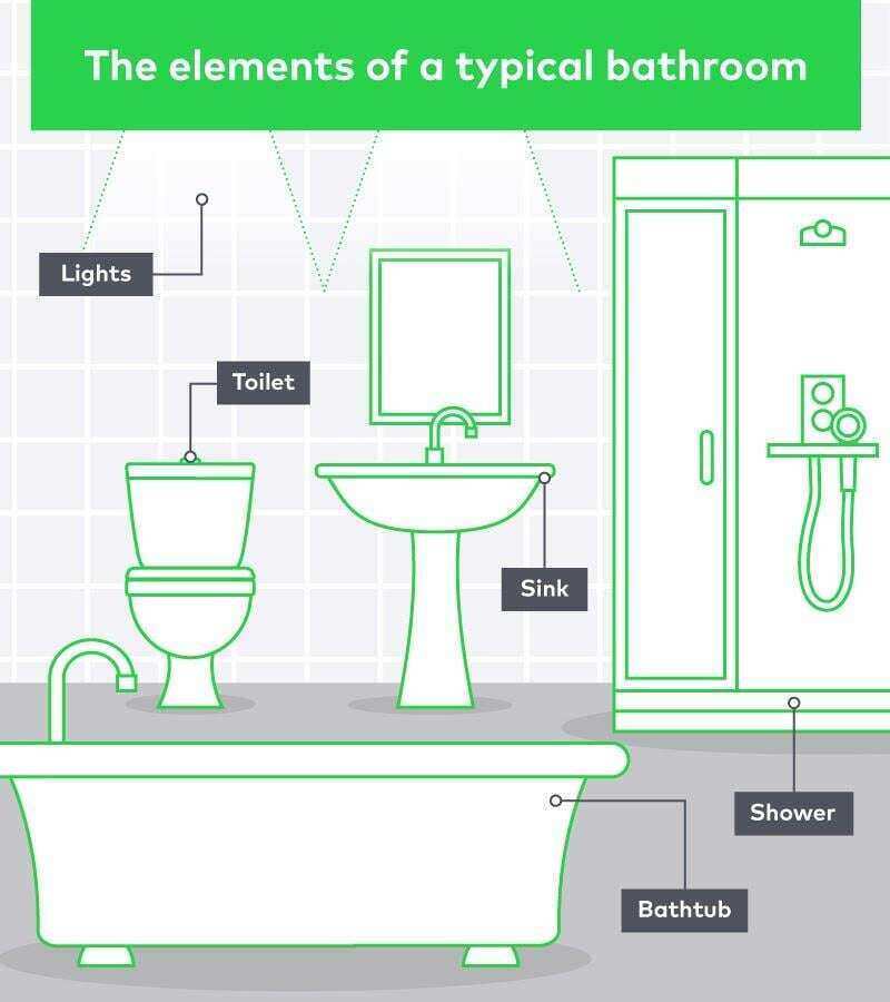 The elements of a typical bathroom