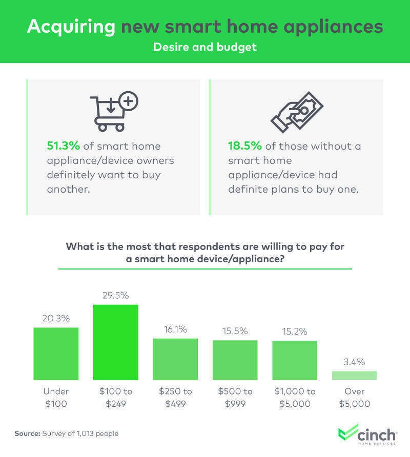 This chart shows how much people are willing to pay for a smart appliance and whether they want more