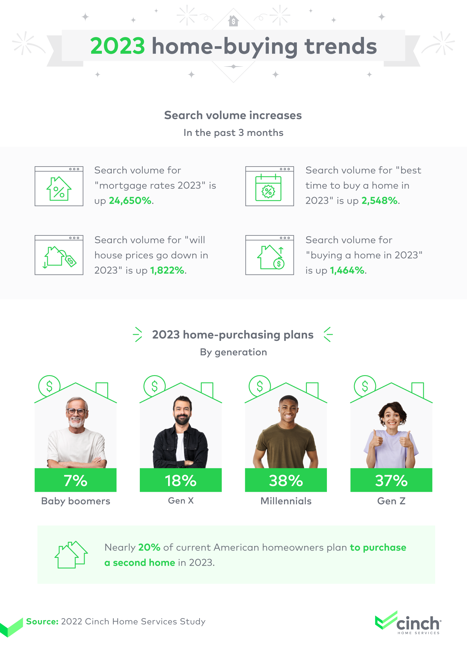 2023 home buying trends and google search volume.