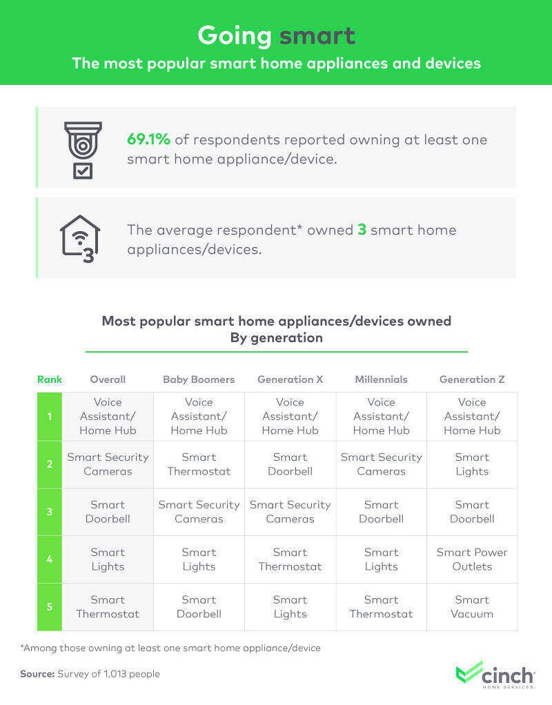 This table shows what smart home appliances are popular based on different generations