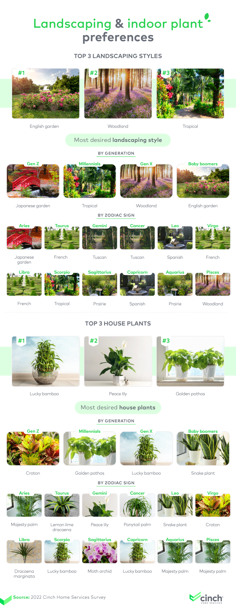 Landscaping and indoor plant preferences