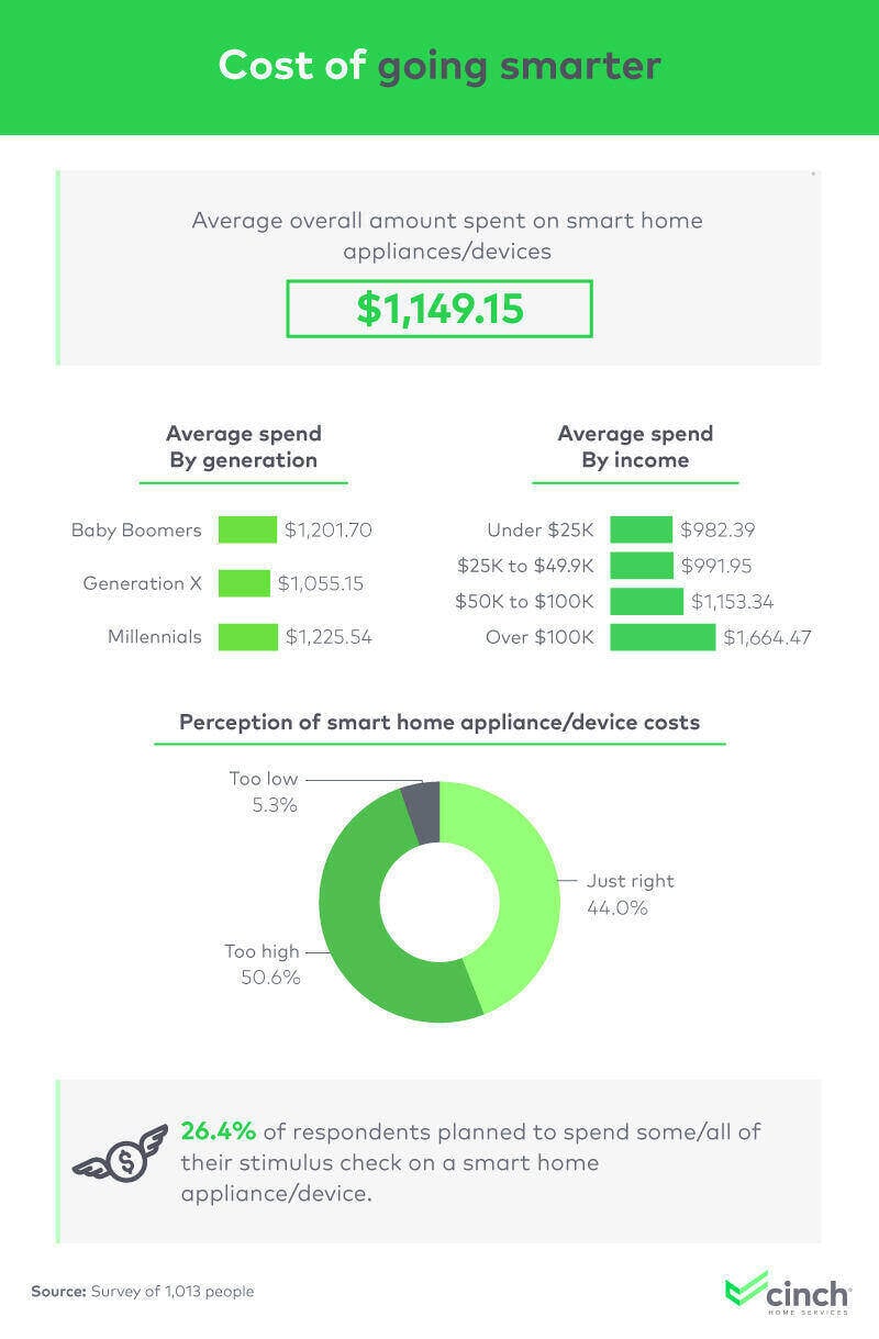 These charts show how much people spend on smart home appliances and whether they think its too much or too little