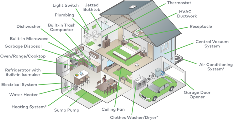 a graphic of a house with all house items that might be covered by a home warranty