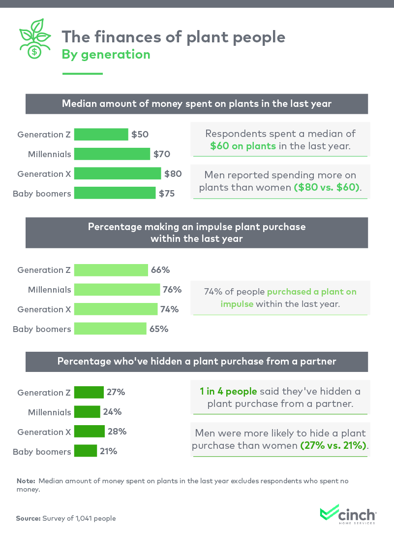 An infographic about the finances of plant people.