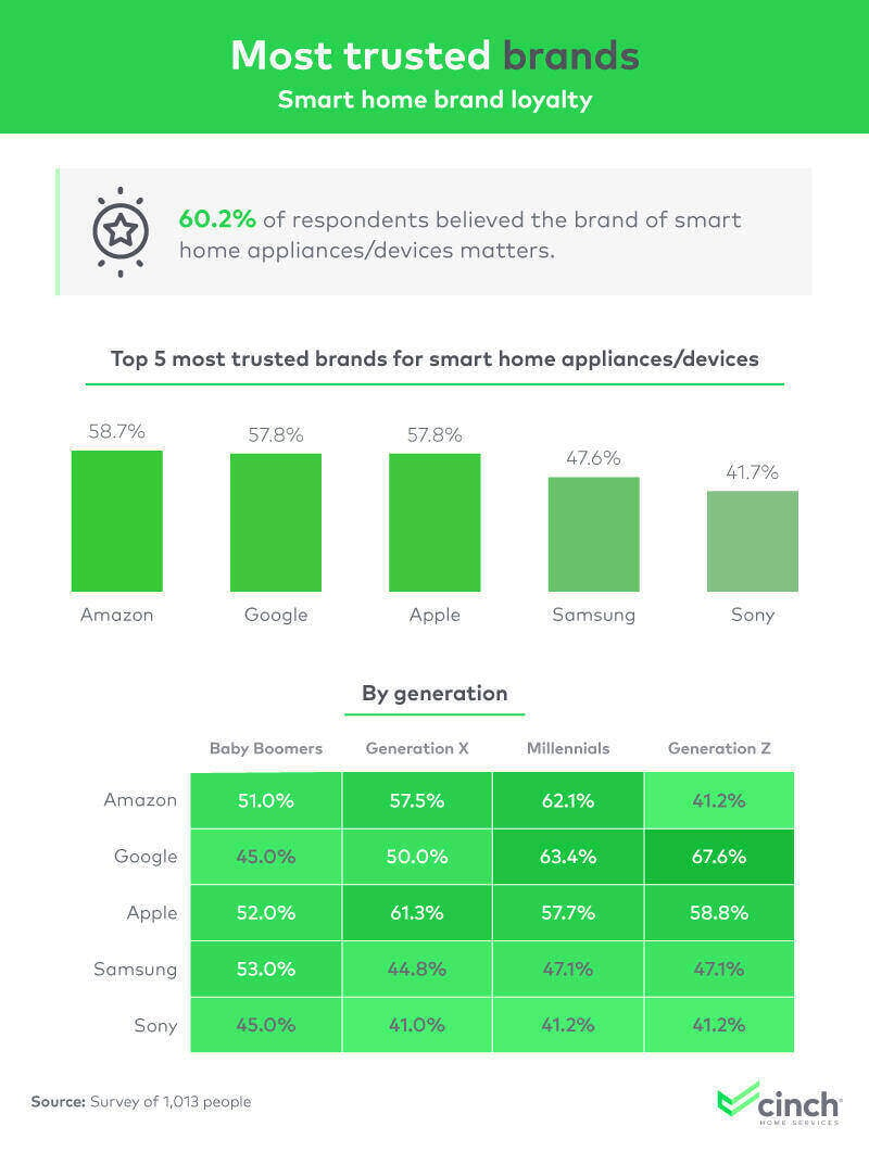 These charts show which brands are the most trusted for smart home appliances