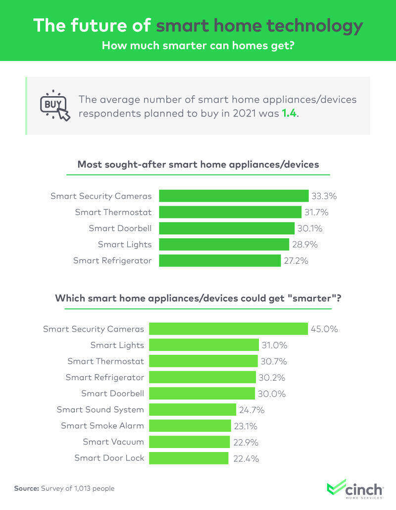 This chart shows the most sought-after smart home appliances/devices and which which smart home appliances/devices could get smarter