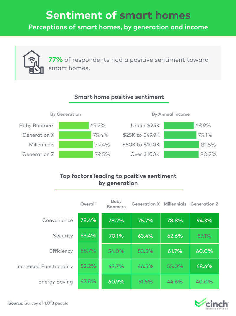 These charts show the overall sentiment of smart homes by generation and income