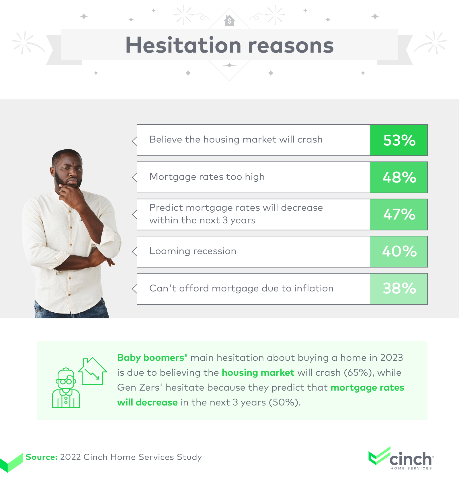 Hesitation reasons for not purchasing a home in 2023.