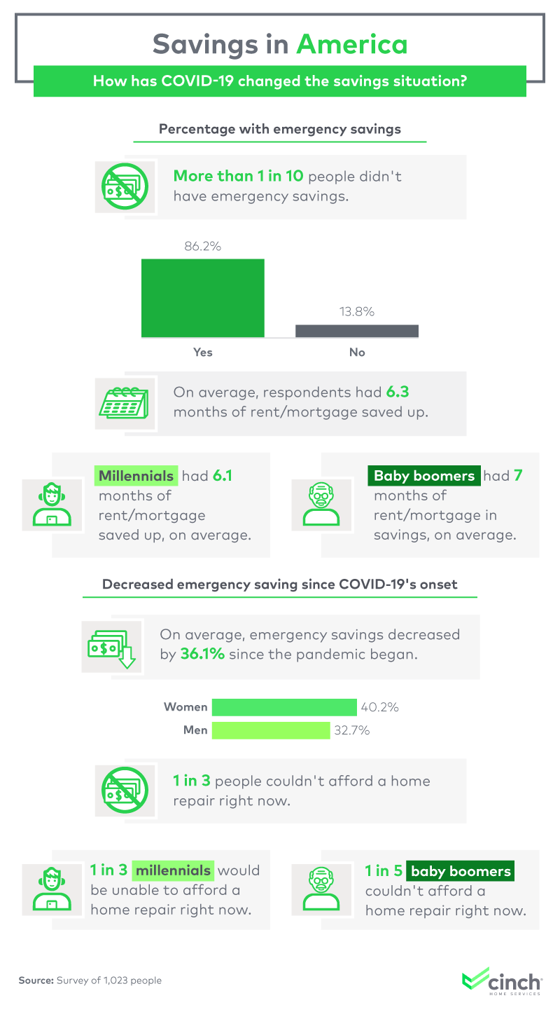 How has covid-19 changed the savings sitwwwion?