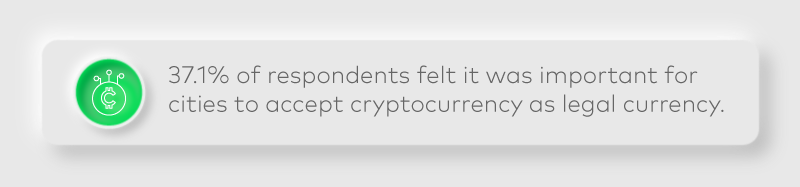 37.1% of respondents felt it was important for cities to accept cryptocurrency as legal currency. 